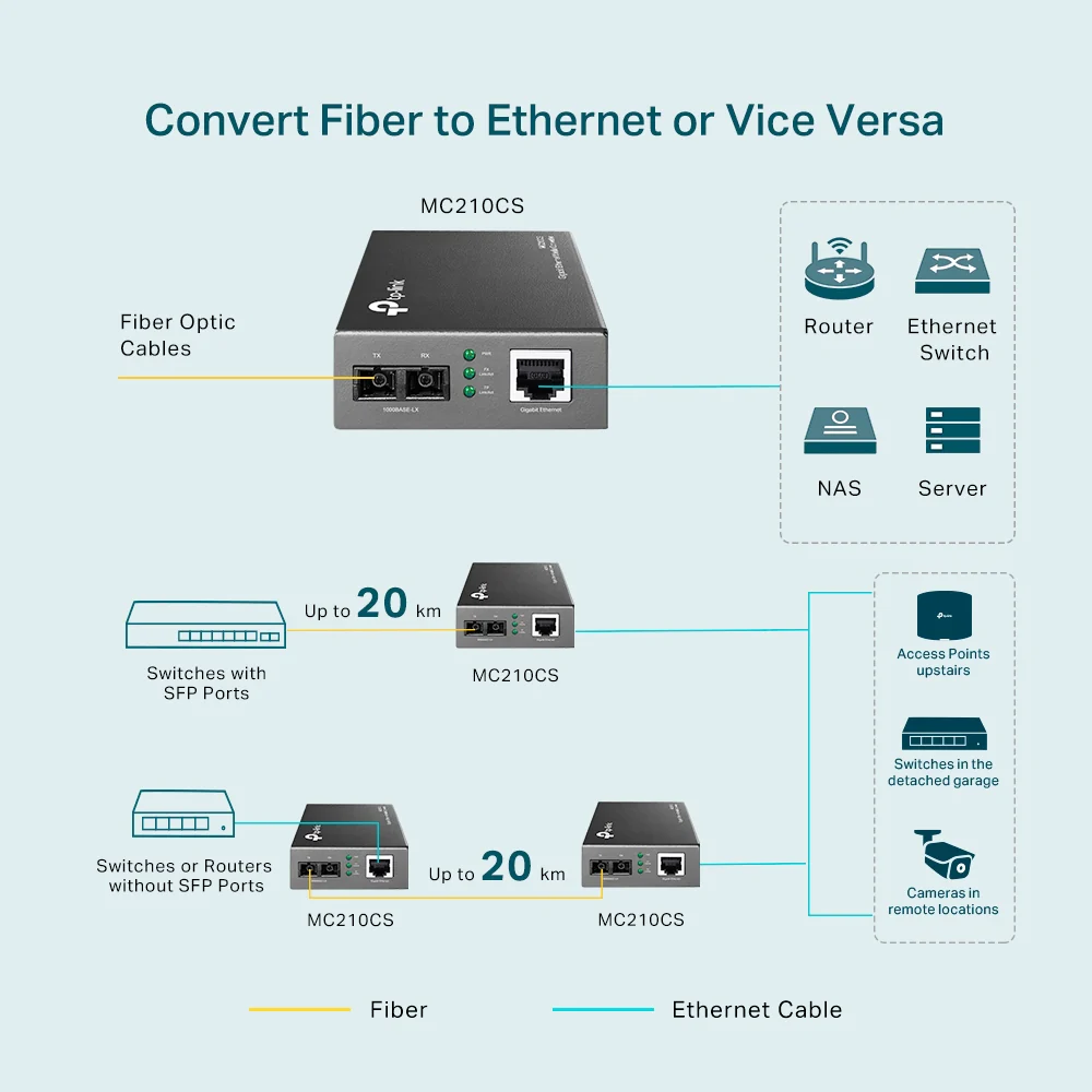 TP-Link (MC210CS) Gigabit Single-Mode Media Converter - UPC / LAN - Image 7